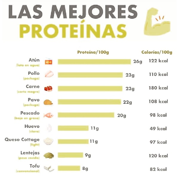alimentos ricos en proteínas, comer proteínas, comida que tienen proteínas